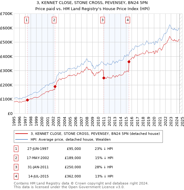 3, KENNET CLOSE, STONE CROSS, PEVENSEY, BN24 5PN: Price paid vs HM Land Registry's House Price Index