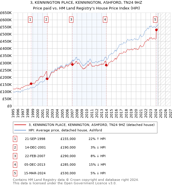 3, KENNINGTON PLACE, KENNINGTON, ASHFORD, TN24 9HZ: Price paid vs HM Land Registry's House Price Index