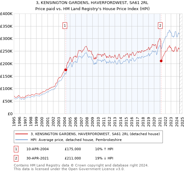 3, KENSINGTON GARDENS, HAVERFORDWEST, SA61 2RL: Price paid vs HM Land Registry's House Price Index