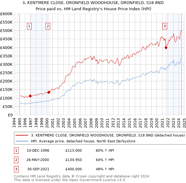 3, KENTMERE CLOSE, DRONFIELD WOODHOUSE, DRONFIELD, S18 8ND: Price paid vs HM Land Registry's House Price Index