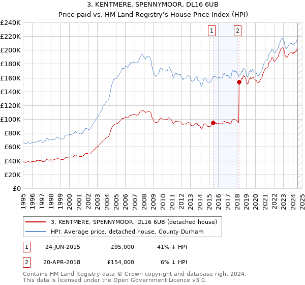 3, KENTMERE, SPENNYMOOR, DL16 6UB: Price paid vs HM Land Registry's House Price Index