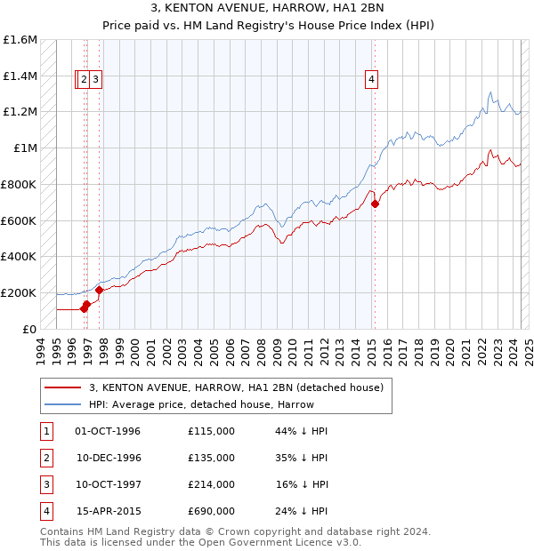 3, KENTON AVENUE, HARROW, HA1 2BN: Price paid vs HM Land Registry's House Price Index