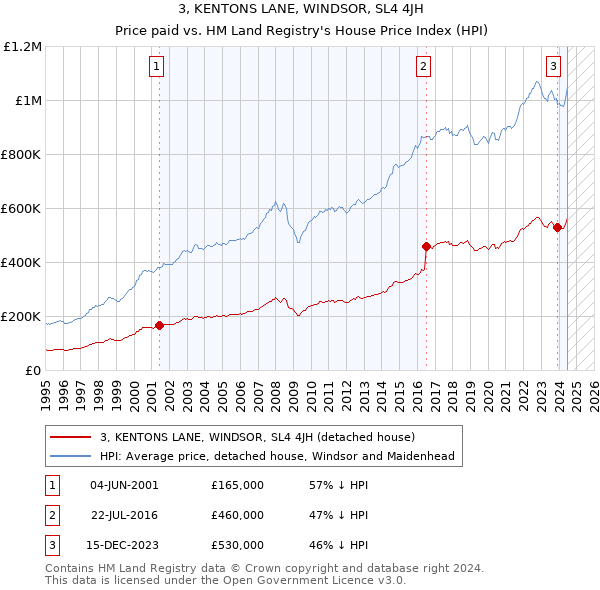 3, KENTONS LANE, WINDSOR, SL4 4JH: Price paid vs HM Land Registry's House Price Index