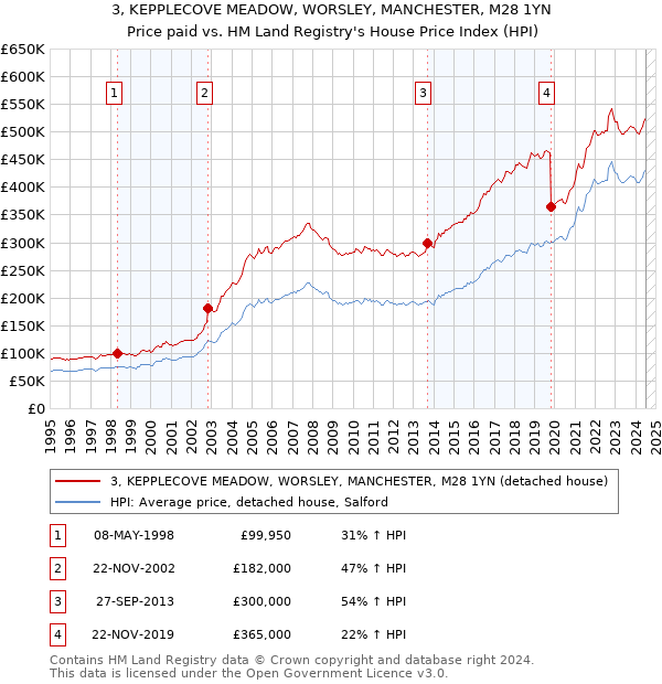 3, KEPPLECOVE MEADOW, WORSLEY, MANCHESTER, M28 1YN: Price paid vs HM Land Registry's House Price Index