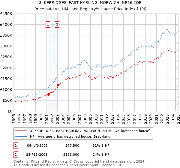 3, KERRIDGES, EAST HARLING, NORWICH, NR16 2QB: Price paid vs HM Land Registry's House Price Index