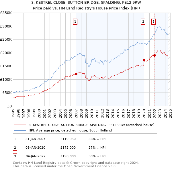 3, KESTREL CLOSE, SUTTON BRIDGE, SPALDING, PE12 9RW: Price paid vs HM Land Registry's House Price Index