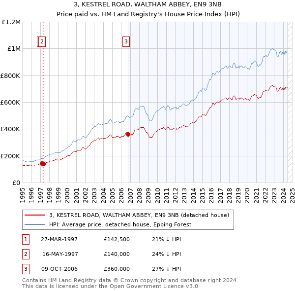 3, KESTREL ROAD, WALTHAM ABBEY, EN9 3NB: Price paid vs HM Land Registry's House Price Index