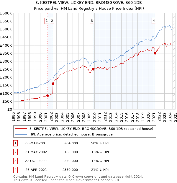 3, KESTREL VIEW, LICKEY END, BROMSGROVE, B60 1DB: Price paid vs HM Land Registry's House Price Index