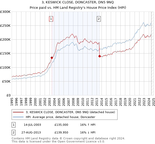 3, KESWICK CLOSE, DONCASTER, DN5 9NQ: Price paid vs HM Land Registry's House Price Index