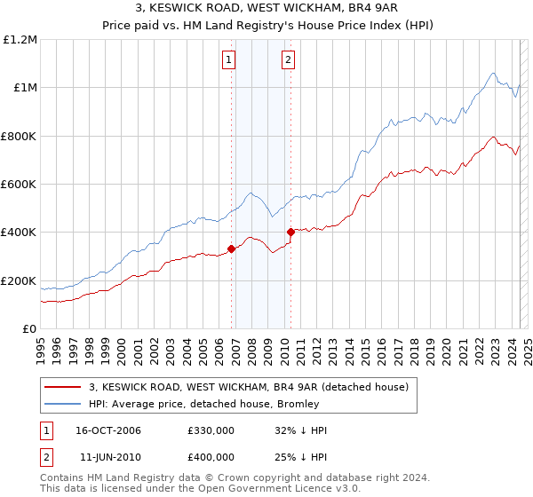 3, KESWICK ROAD, WEST WICKHAM, BR4 9AR: Price paid vs HM Land Registry's House Price Index