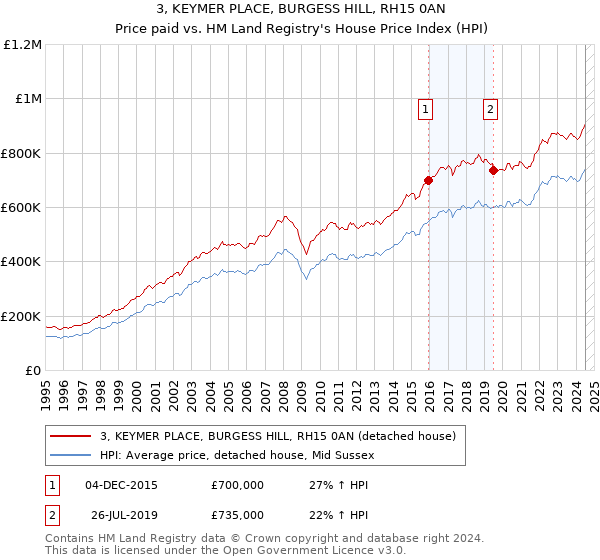 3, KEYMER PLACE, BURGESS HILL, RH15 0AN: Price paid vs HM Land Registry's House Price Index