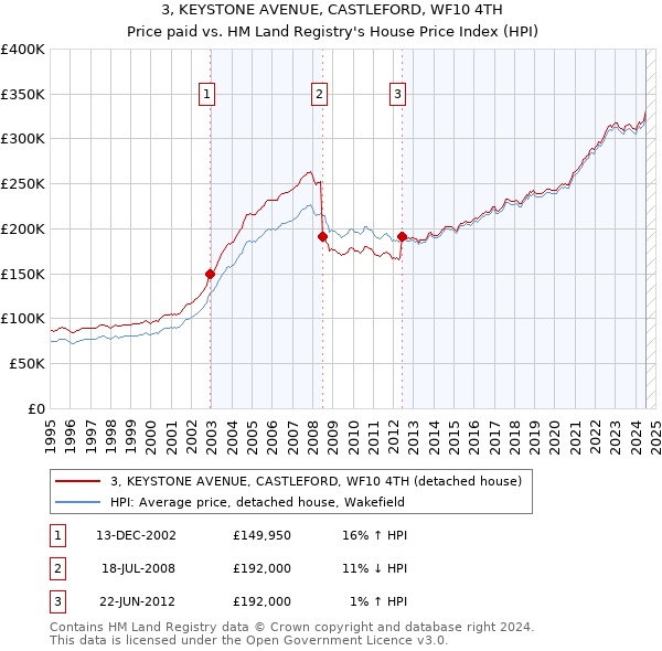 3, KEYSTONE AVENUE, CASTLEFORD, WF10 4TH: Price paid vs HM Land Registry's House Price Index