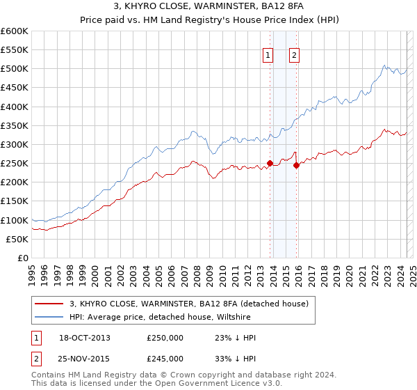 3, KHYRO CLOSE, WARMINSTER, BA12 8FA: Price paid vs HM Land Registry's House Price Index