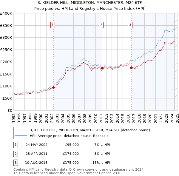 3, KIELDER HILL, MIDDLETON, MANCHESTER, M24 6TF: Price paid vs HM Land Registry's House Price Index