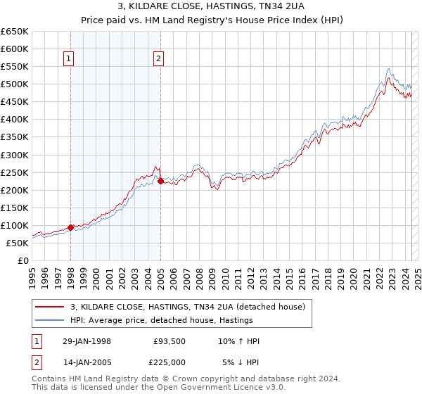 3, KILDARE CLOSE, HASTINGS, TN34 2UA: Price paid vs HM Land Registry's House Price Index