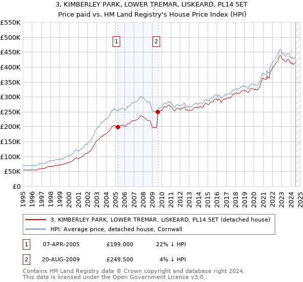 3, KIMBERLEY PARK, LOWER TREMAR, LISKEARD, PL14 5ET: Price paid vs HM Land Registry's House Price Index