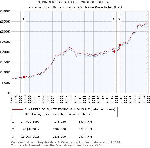 3, KINDERS FOLD, LITTLEBOROUGH, OL15 9LT: Price paid vs HM Land Registry's House Price Index