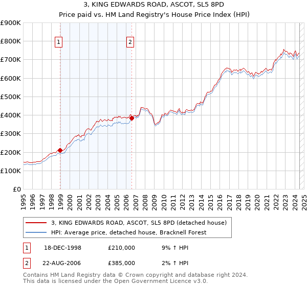 3, KING EDWARDS ROAD, ASCOT, SL5 8PD: Price paid vs HM Land Registry's House Price Index