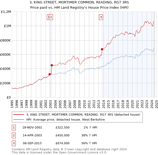 3, KING STREET, MORTIMER COMMON, READING, RG7 3RS: Price paid vs HM Land Registry's House Price Index