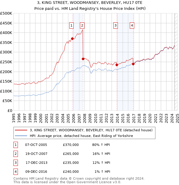 3, KING STREET, WOODMANSEY, BEVERLEY, HU17 0TE: Price paid vs HM Land Registry's House Price Index