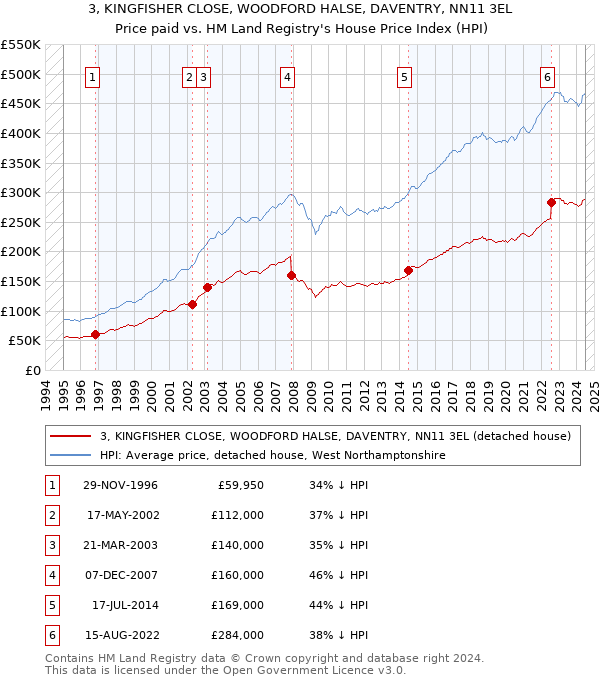 3, KINGFISHER CLOSE, WOODFORD HALSE, DAVENTRY, NN11 3EL: Price paid vs HM Land Registry's House Price Index