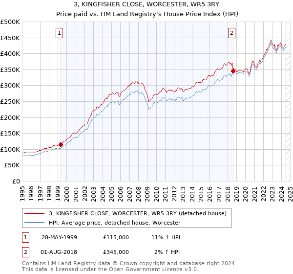 3, KINGFISHER CLOSE, WORCESTER, WR5 3RY: Price paid vs HM Land Registry's House Price Index