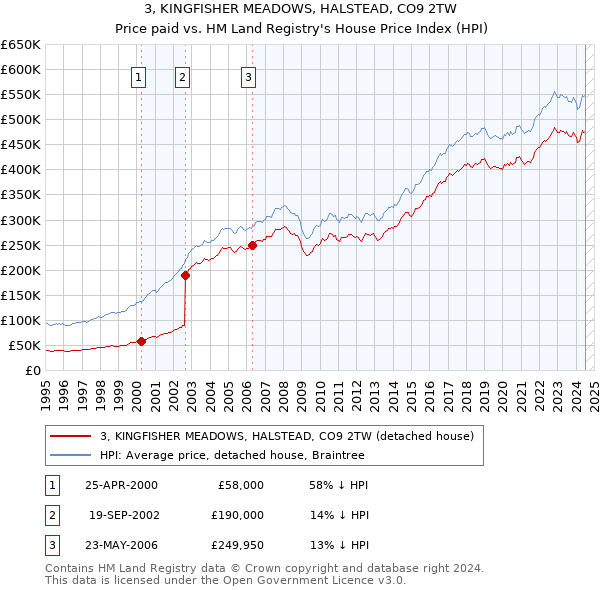 3, KINGFISHER MEADOWS, HALSTEAD, CO9 2TW: Price paid vs HM Land Registry's House Price Index