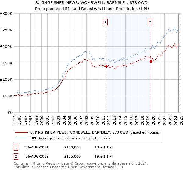 3, KINGFISHER MEWS, WOMBWELL, BARNSLEY, S73 0WD: Price paid vs HM Land Registry's House Price Index