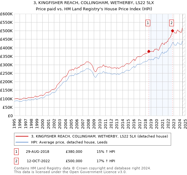 3, KINGFISHER REACH, COLLINGHAM, WETHERBY, LS22 5LX: Price paid vs HM Land Registry's House Price Index