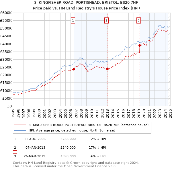 3, KINGFISHER ROAD, PORTISHEAD, BRISTOL, BS20 7NF: Price paid vs HM Land Registry's House Price Index