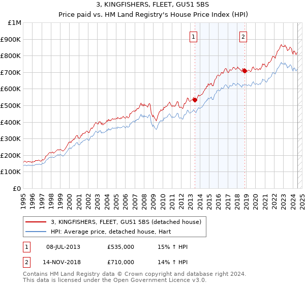 3, KINGFISHERS, FLEET, GU51 5BS: Price paid vs HM Land Registry's House Price Index