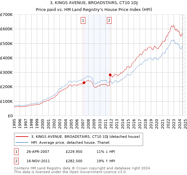 3, KINGS AVENUE, BROADSTAIRS, CT10 1DJ: Price paid vs HM Land Registry's House Price Index