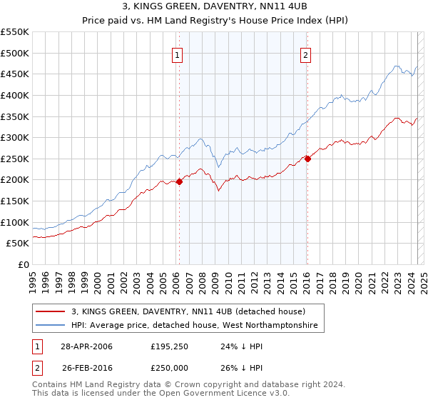 3, KINGS GREEN, DAVENTRY, NN11 4UB: Price paid vs HM Land Registry's House Price Index