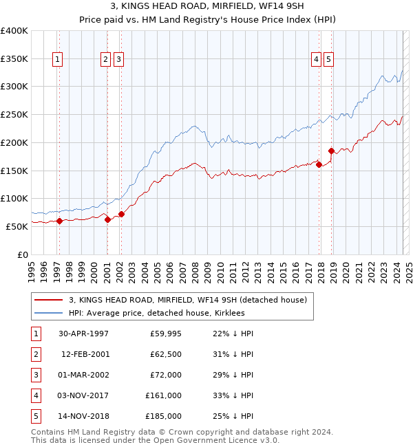 3, KINGS HEAD ROAD, MIRFIELD, WF14 9SH: Price paid vs HM Land Registry's House Price Index