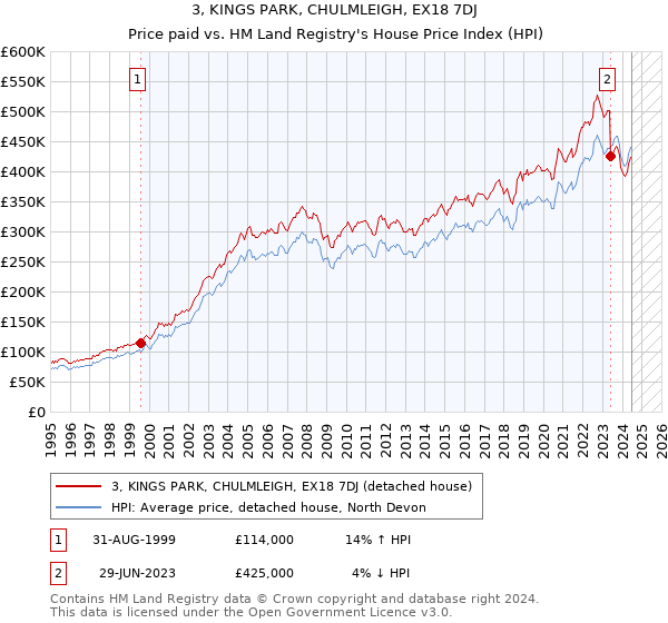 3, KINGS PARK, CHULMLEIGH, EX18 7DJ: Price paid vs HM Land Registry's House Price Index