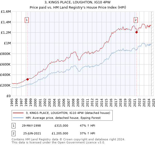 3, KINGS PLACE, LOUGHTON, IG10 4PW: Price paid vs HM Land Registry's House Price Index