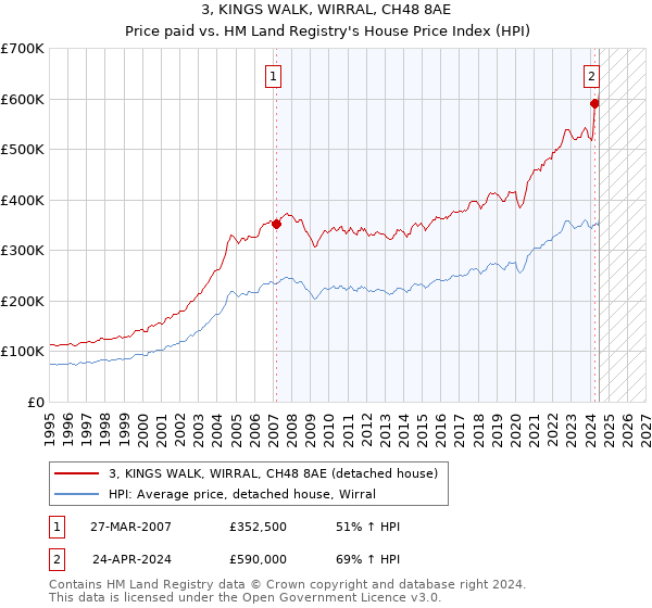 3, KINGS WALK, WIRRAL, CH48 8AE: Price paid vs HM Land Registry's House Price Index