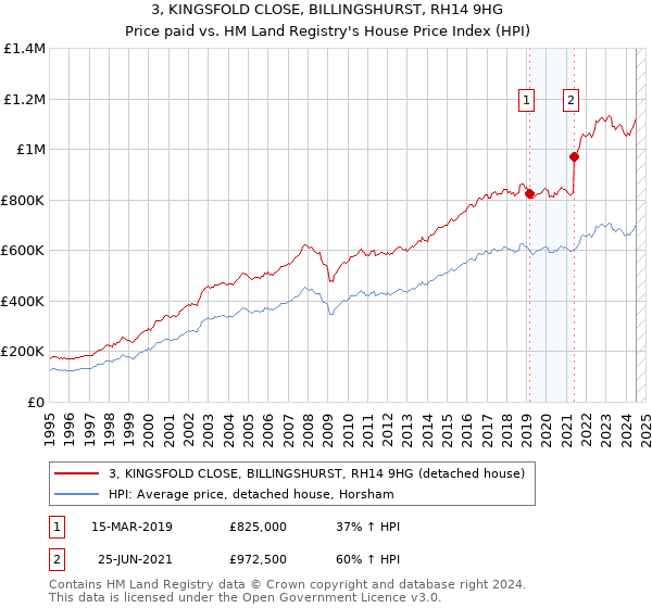 3, KINGSFOLD CLOSE, BILLINGSHURST, RH14 9HG: Price paid vs HM Land Registry's House Price Index