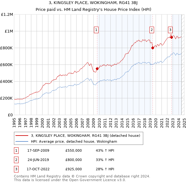 3, KINGSLEY PLACE, WOKINGHAM, RG41 3BJ: Price paid vs HM Land Registry's House Price Index