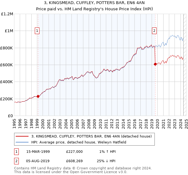 3, KINGSMEAD, CUFFLEY, POTTERS BAR, EN6 4AN: Price paid vs HM Land Registry's House Price Index