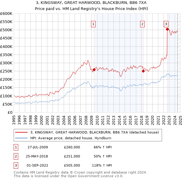 3, KINGSWAY, GREAT HARWOOD, BLACKBURN, BB6 7XA: Price paid vs HM Land Registry's House Price Index