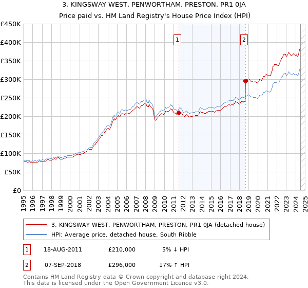 3, KINGSWAY WEST, PENWORTHAM, PRESTON, PR1 0JA: Price paid vs HM Land Registry's House Price Index