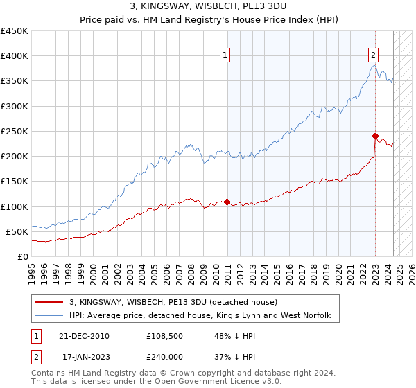 3, KINGSWAY, WISBECH, PE13 3DU: Price paid vs HM Land Registry's House Price Index