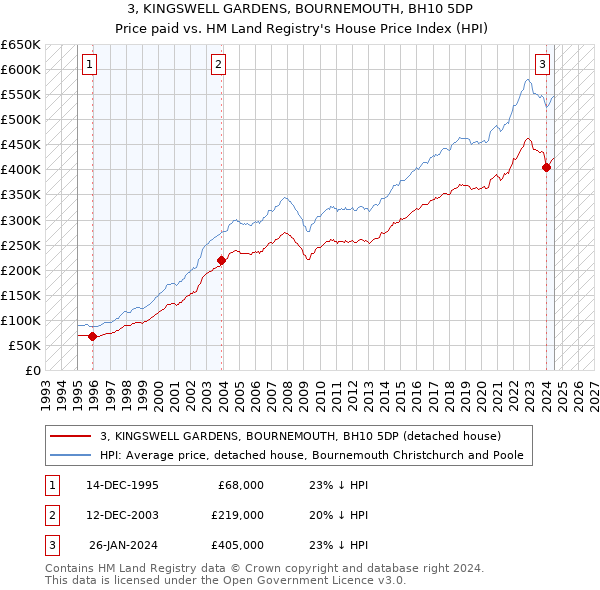 3, KINGSWELL GARDENS, BOURNEMOUTH, BH10 5DP: Price paid vs HM Land Registry's House Price Index