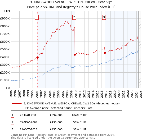 3, KINGSWOOD AVENUE, WESTON, CREWE, CW2 5QY: Price paid vs HM Land Registry's House Price Index