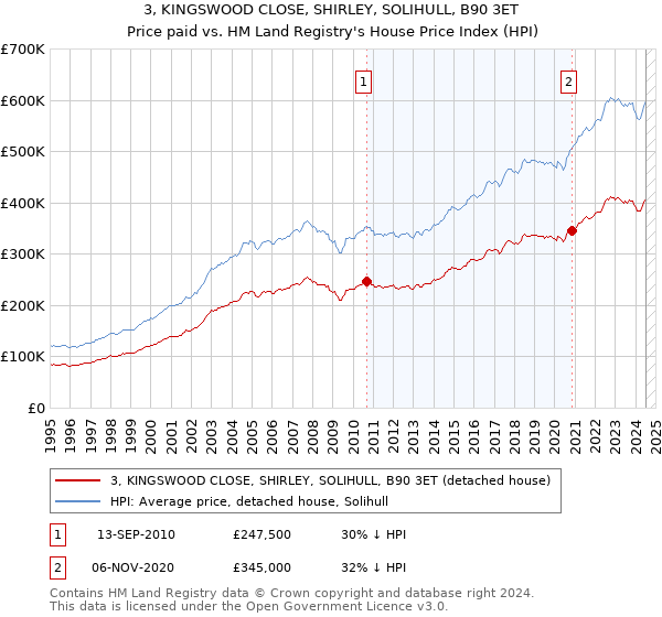 3, KINGSWOOD CLOSE, SHIRLEY, SOLIHULL, B90 3ET: Price paid vs HM Land Registry's House Price Index