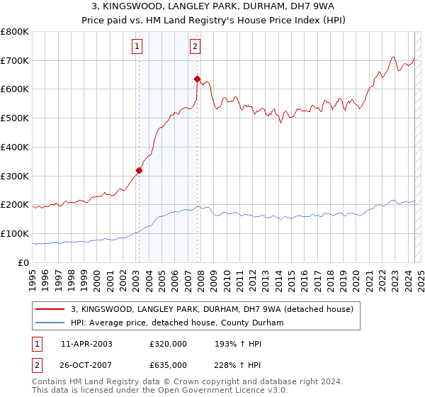 3, KINGSWOOD, LANGLEY PARK, DURHAM, DH7 9WA: Price paid vs HM Land Registry's House Price Index