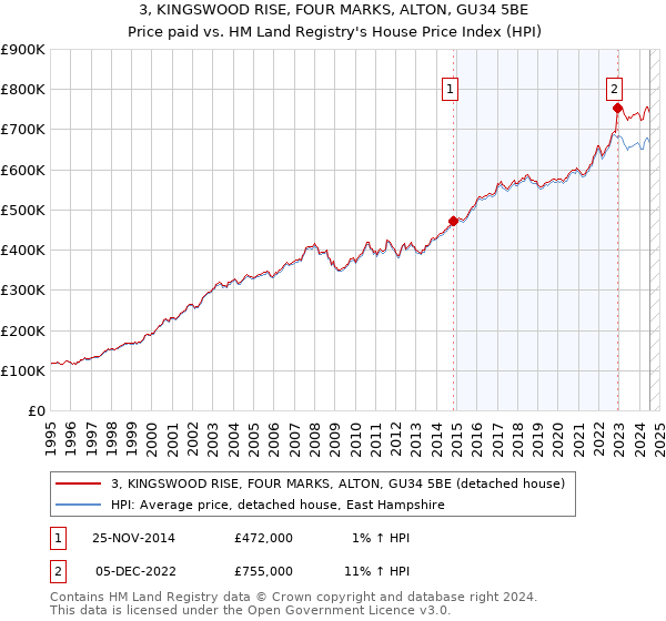 3, KINGSWOOD RISE, FOUR MARKS, ALTON, GU34 5BE: Price paid vs HM Land Registry's House Price Index