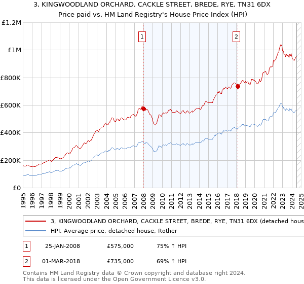 3, KINGWOODLAND ORCHARD, CACKLE STREET, BREDE, RYE, TN31 6DX: Price paid vs HM Land Registry's House Price Index