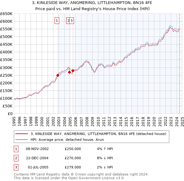 3, KINLESIDE WAY, ANGMERING, LITTLEHAMPTON, BN16 4FE: Price paid vs HM Land Registry's House Price Index